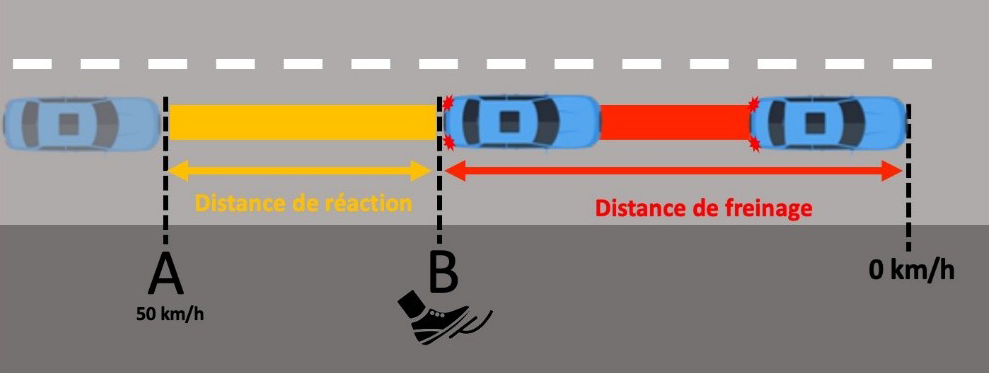 Distance de freinage